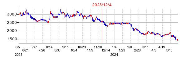 2023年12月4日 16:12前後のの株価チャート